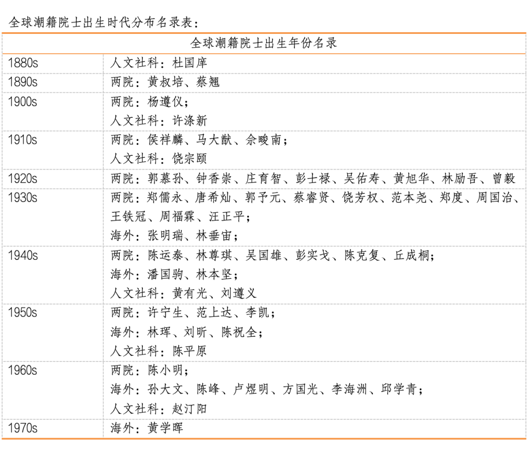 ▲全球潮籍院士出生年份名录 图源：中华潮汕高才会