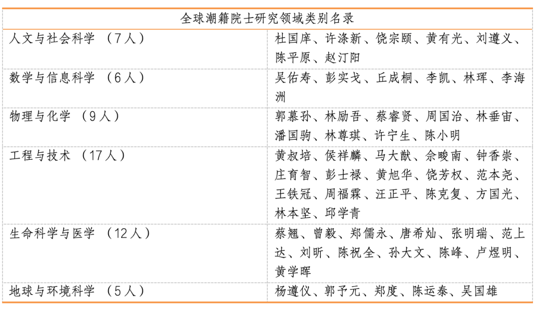 ▲全球潮籍院士学术领域分布图与具体名录 图源：中华潮汕高才会