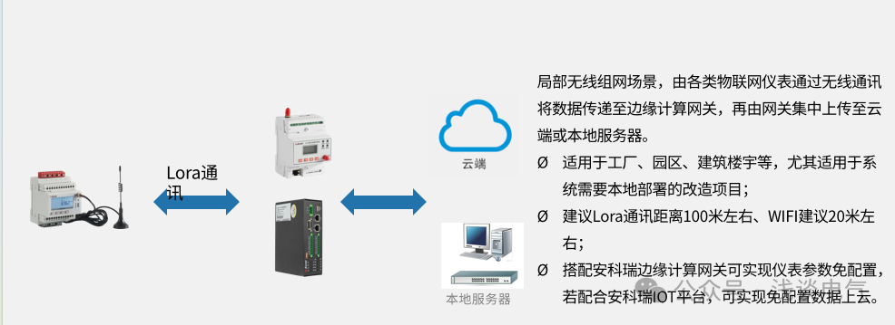 工商業(yè)儲(chǔ)能盈利破局！無線計(jì)量儀表 = 套利→盈利加速器
