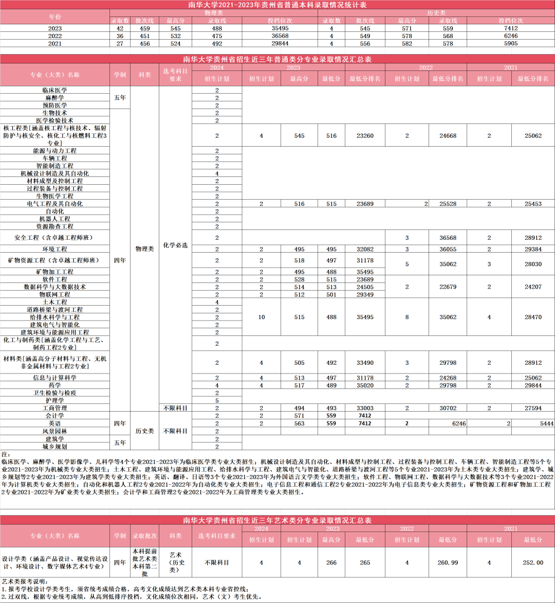 南华大学录取分数线(南华大学录取分数线2024医学)