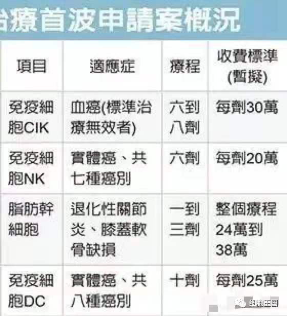 已上市细胞治疗产品价格汇总,你接受吗?-微信头条网 已上市细胞治疗产品价格汇总,你接受吗?