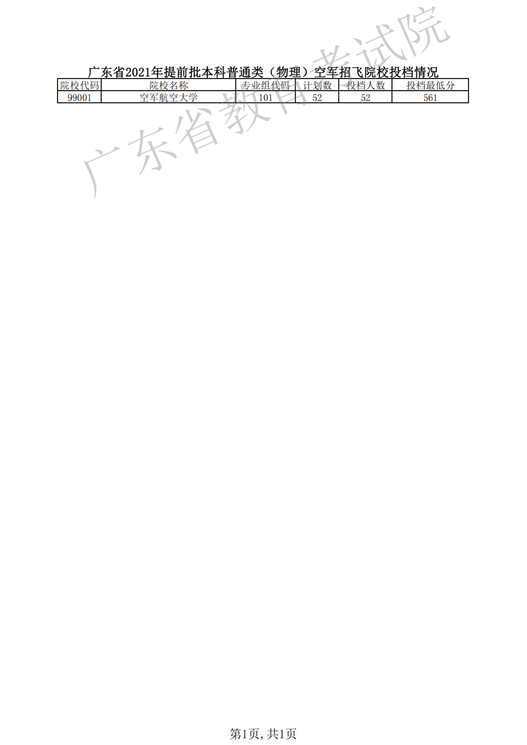 2022版广东本科提前批报考院校攻略发布