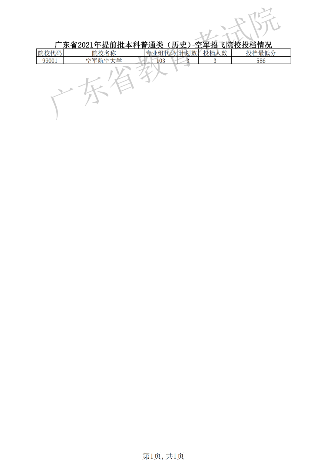 2022版广东本科提前批报考院校攻略发布