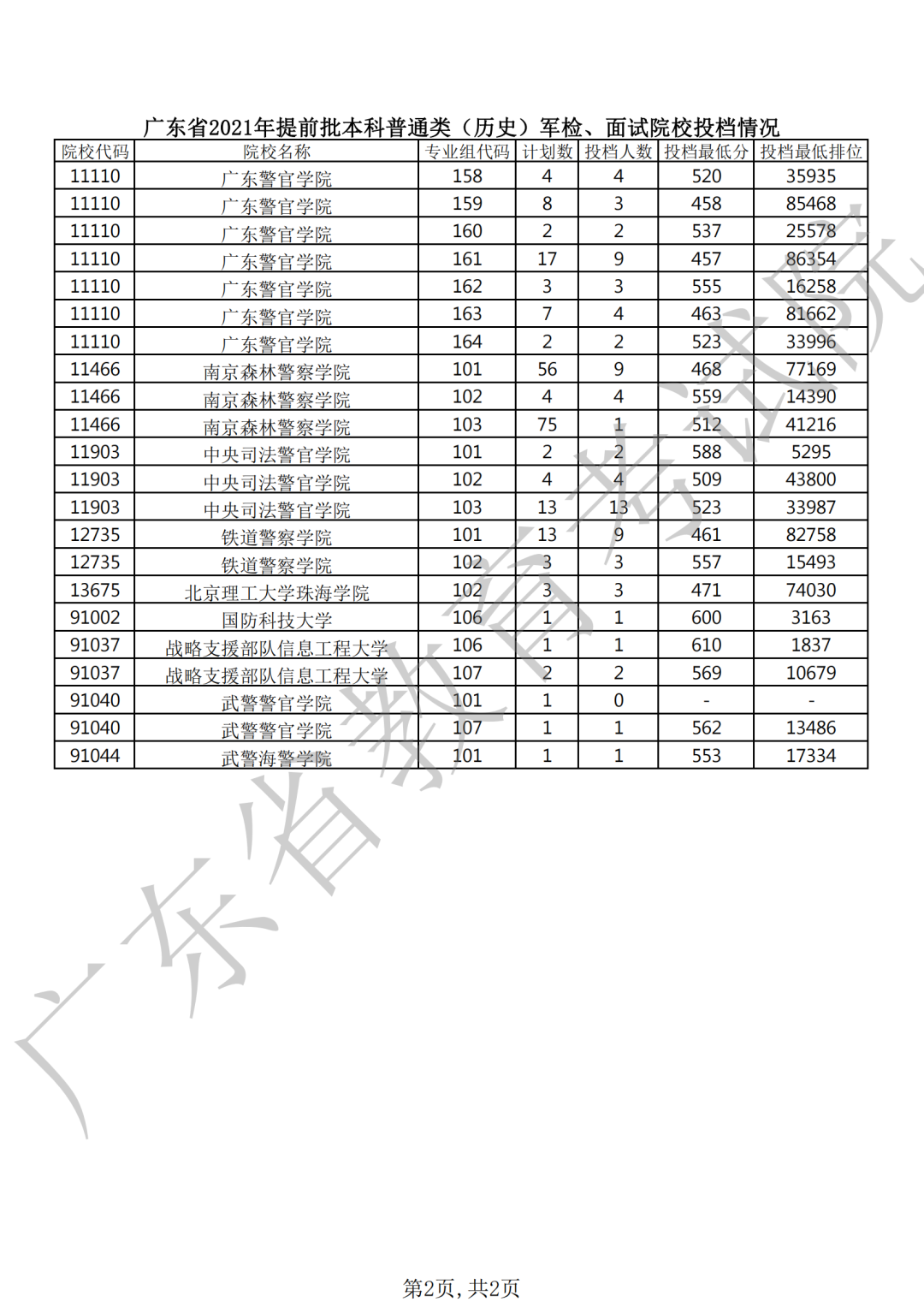 2022版广东本科提前批报考院校攻略发布