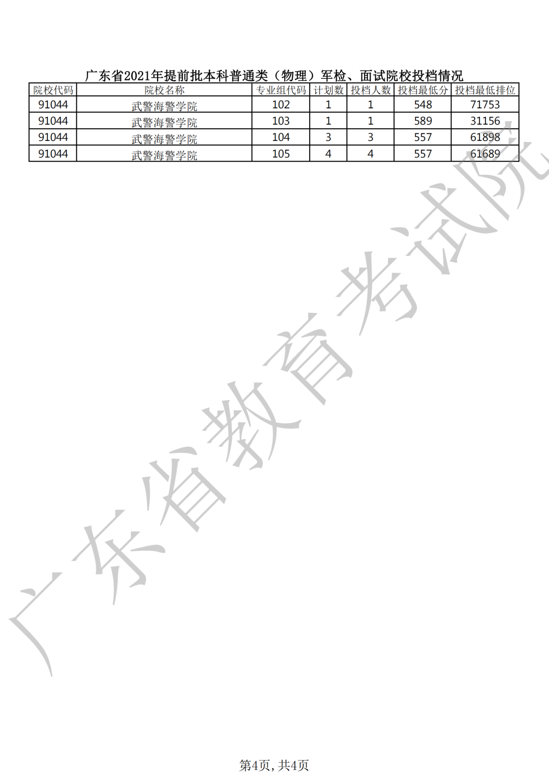 2022版广东本科提前批报考院校攻略发布