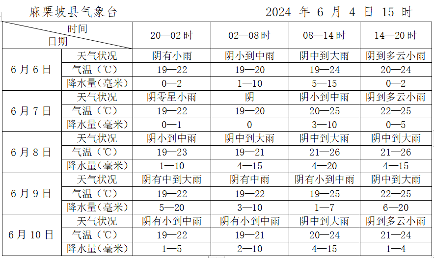 2024年06月05日 麻栗坡天气