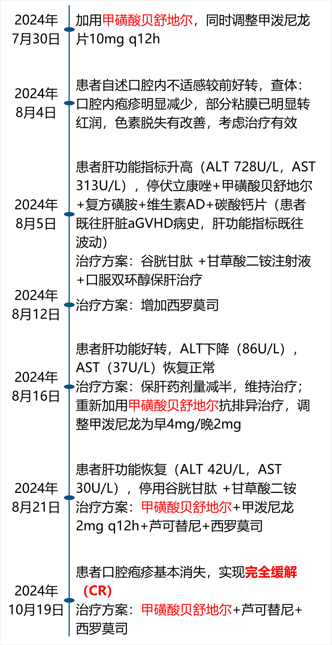 口腔cr什么意思律动新生丨口腔单器官排异患者喜迎救赎，甲磺酸贝舒地尔独一无二逆转纤维化，助力口腔cGVHD患者快速痊愈_https://www.jmylbn.com_新闻资讯_第7张