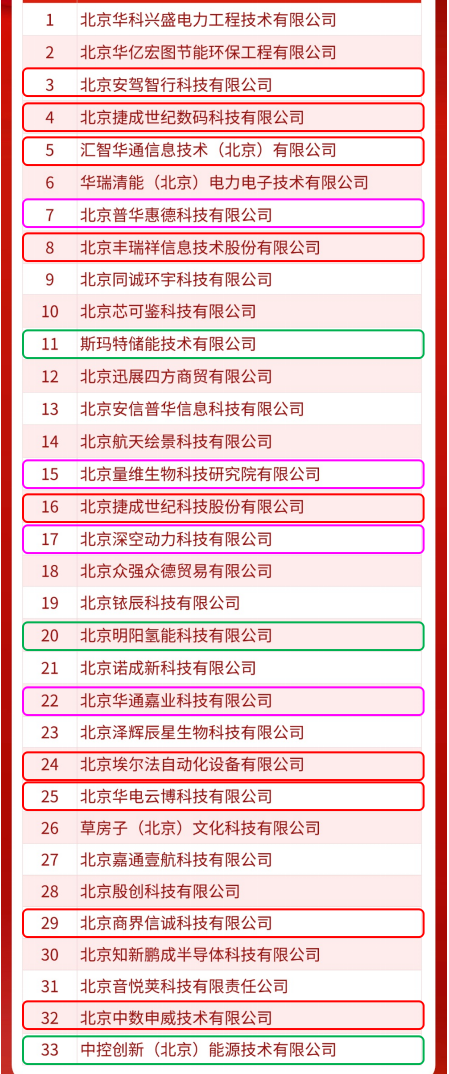 北京丰瑞祥怎么样未来科学城新增16家创新型中小企业！位置+产业全解析——_https://www.jmylbn.com_新闻资讯_第3张