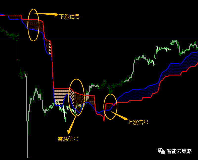 一目均衡表指标/ichimoku云图指标原理及使用方法，文末附上精华版| 艾 