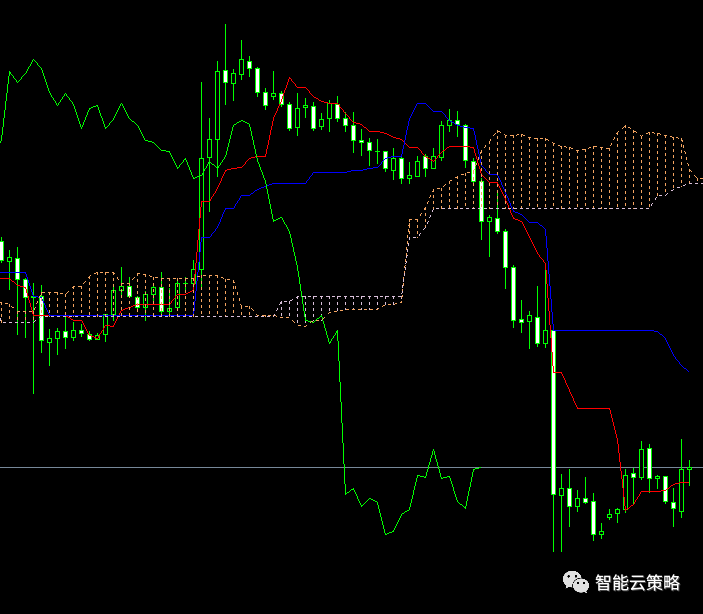 一目均衡表指标/ichimoku云图指标原理及使用方法，文末附上精华版| 艾 