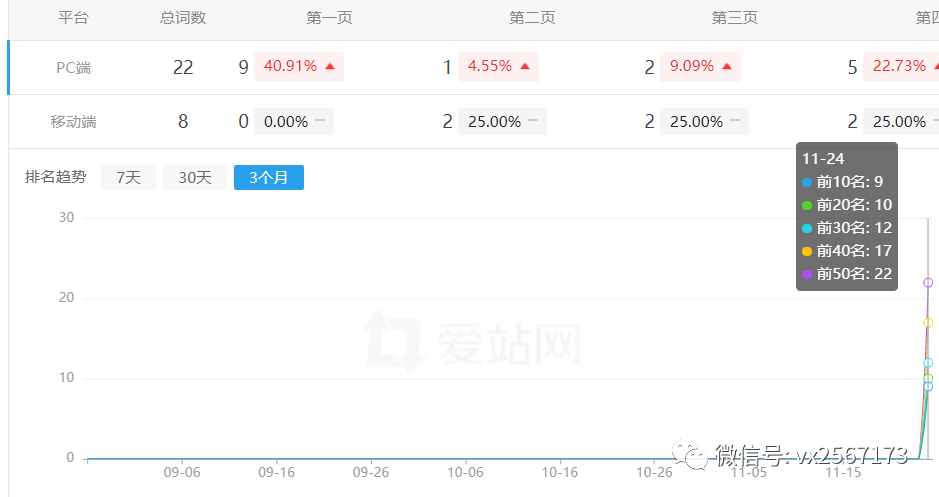 网站快速出排名（带图）？模板优劣是核心 