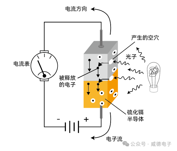 电工笔记丨常用的元器件——光敏电阻