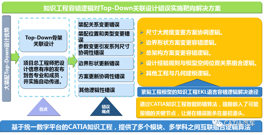 CATIA装配协同关联设计及知识工程智能化解决方案New的图10