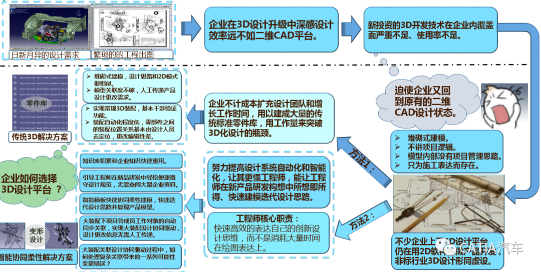 CATIA装配协同关联设计及知识工程智能化解决方案New的图23