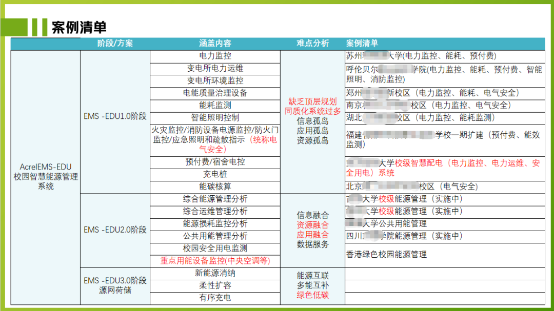 破解校园用能能源管理&ldquo;老大难&ldquo;