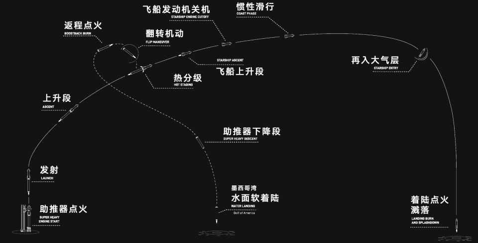 “星舰”空中解体！一文读懂星舰“九飞”：二手助推器复用、回收时爆炸，飞船未完成部署和再入任务（视频/组图） - 5