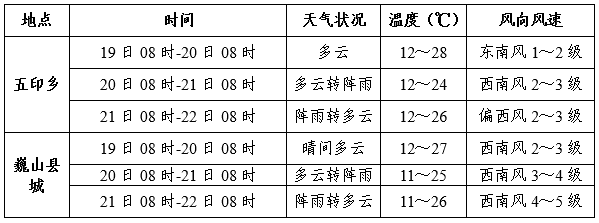 巍山天气