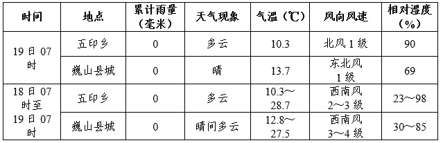 巍山天气