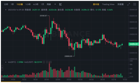 瑞士银行暴雷,BTC直跌,后市行情还可以期待吗？