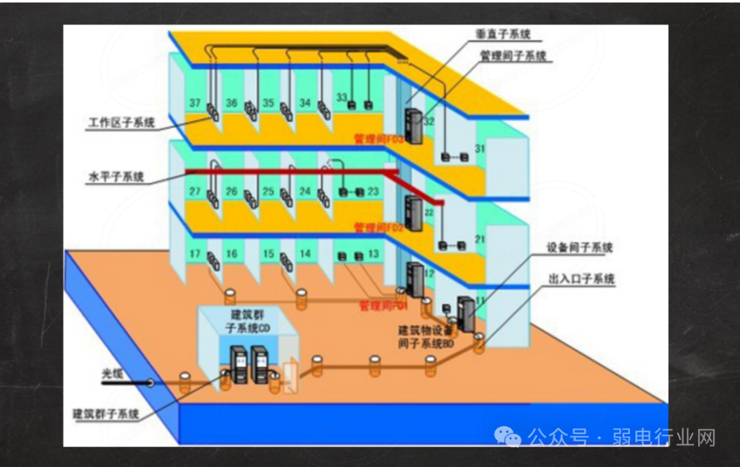 综合布线系统培训 PPT，太实用了(图7)