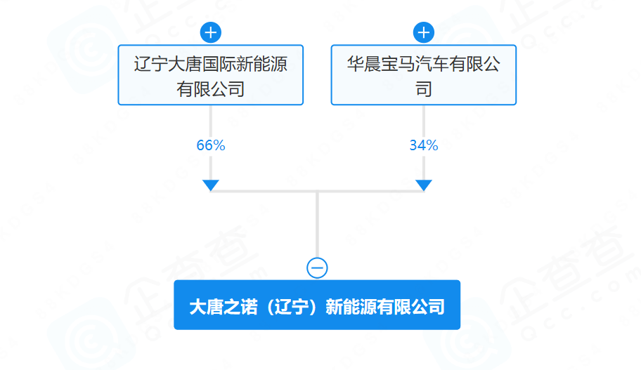 大唐集团、华晨宝马成立新公司！