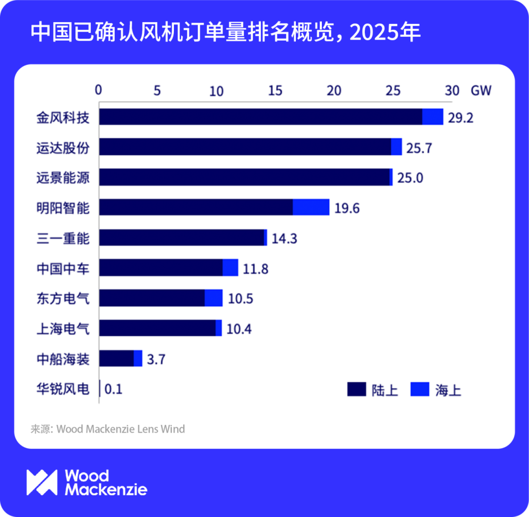 150GW！2025年中国风电整机商风机订单量排名出炉