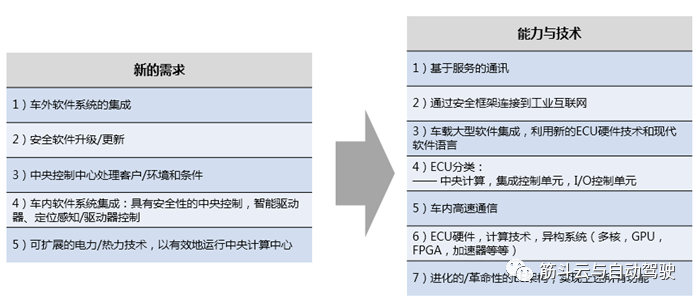 動機 Soa 進化優先