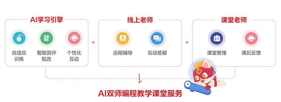 AIEDU 2019 演讲实录丨李天驰：智能科技推动编程教育发展及趋势(图11)