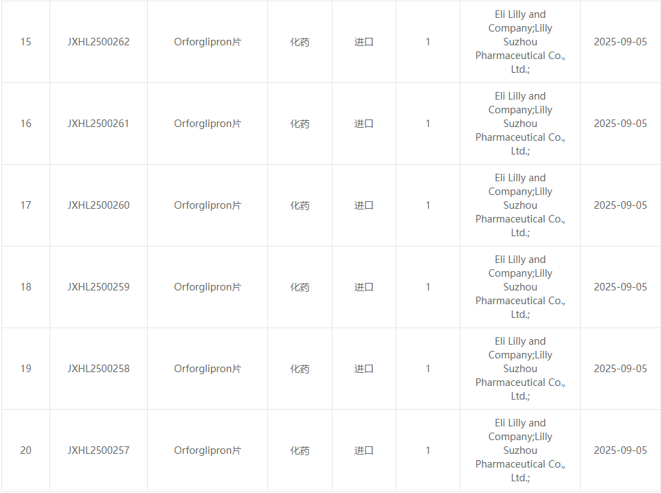 礼来口服GLP-1 orforglipron，国内新增六项临床获受理
