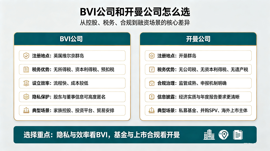 BVI开曼公司选择指南_BVI 公司注册代理_何时注册BVI开曼公司