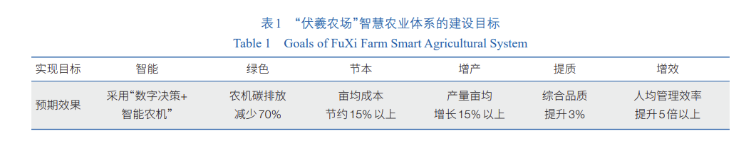 “伏羲农场”智慧农业体系的建设目标