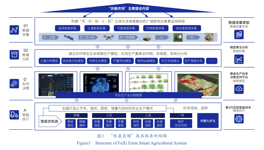“伏羲农场”技术体系的结构