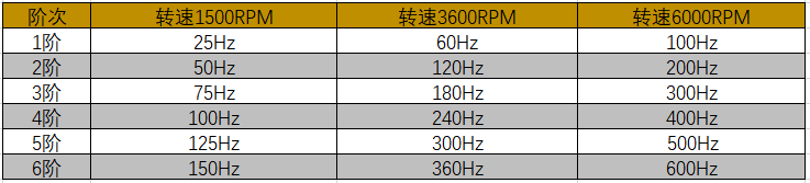 基礎知識：旋轉機械中的階次分析的圖2