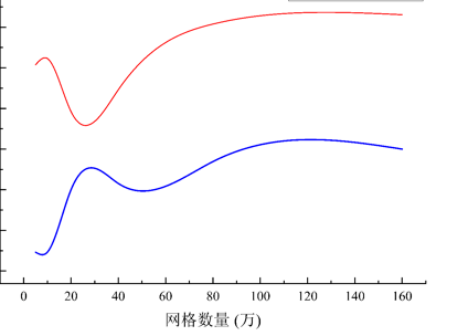 淺談有限元仿真中的網格無關性的圖6