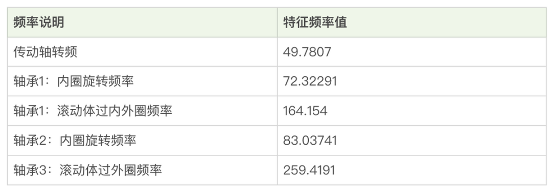 振动信号中的谐波与次谐波的图2