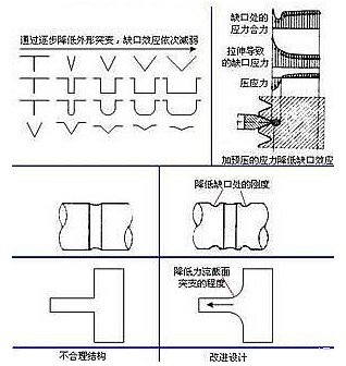 机械结构设计中的力学原则的图3