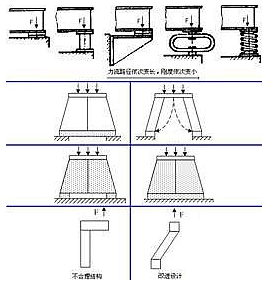 机械结构设计中的力学原则的图2