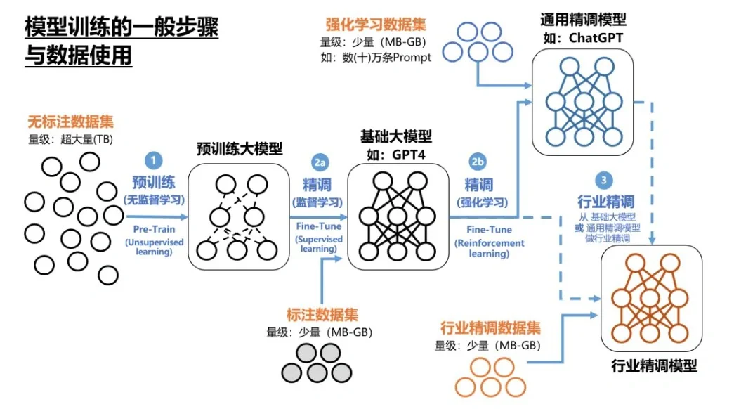 一文读懂AI大模型训练全流程，从准备到落地清晰拆解！_大模型训练流程-CSDN博客