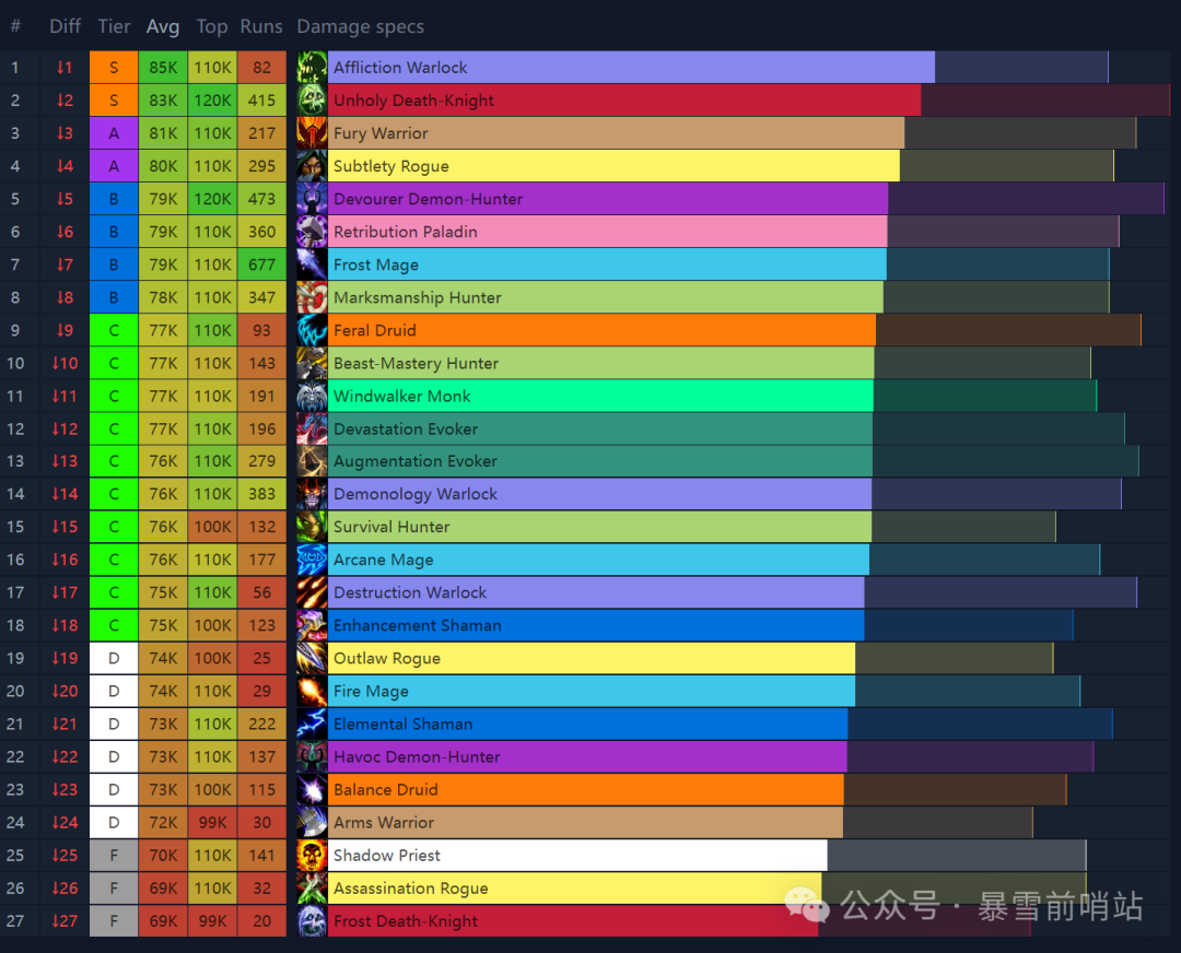 《魔兽世界》12.0 大秘境全职业排行！邪DK成版本答案，酒仙已霸榜IO