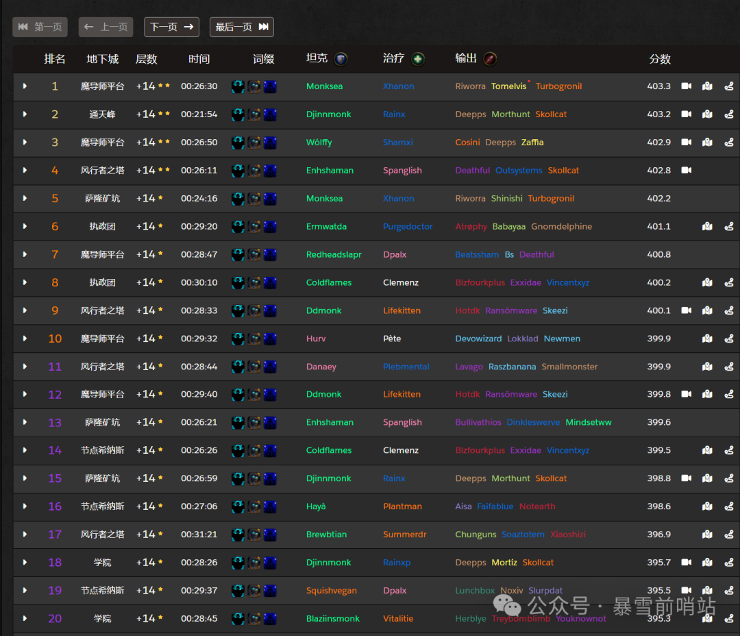 《魔兽世界》12.0 大秘境全职业排行！邪DK成版本答案，酒仙已霸榜IO