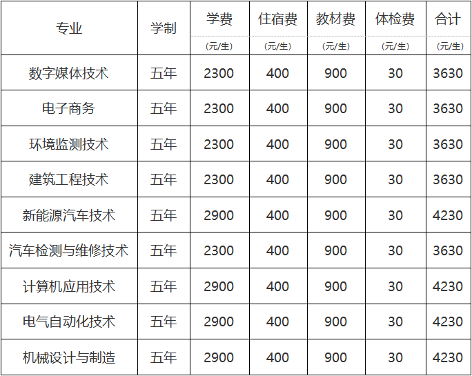 河南工業(yè)職業(yè)技術學院五年一貫制大專新生報到政策
