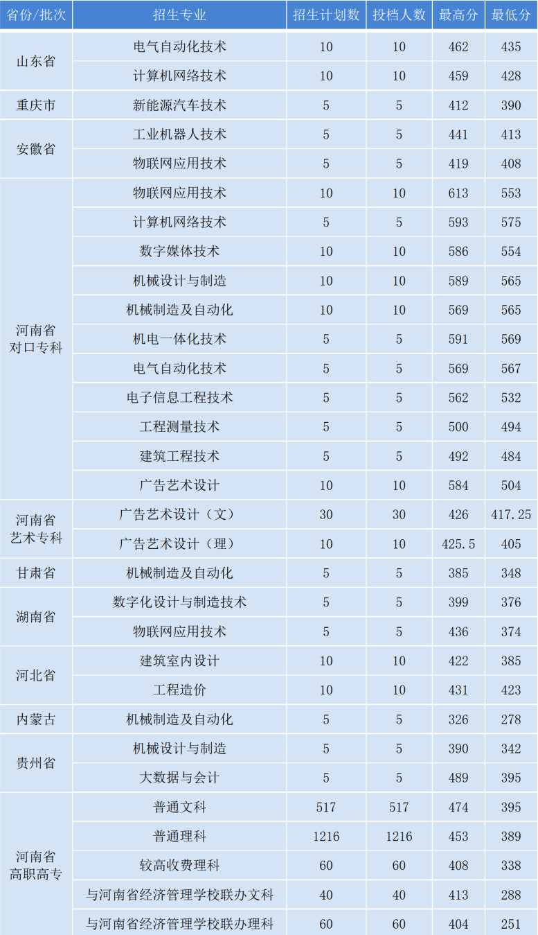 河南高考高職高專錄取狀態查詢_河南高職高專錄取結果查詢_河南高職高專錄取查詢