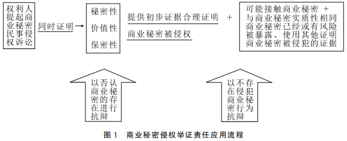 中安德通 | 商业秘密侵权举证责任的分配——以《反不正当竞争法》第32条为核心