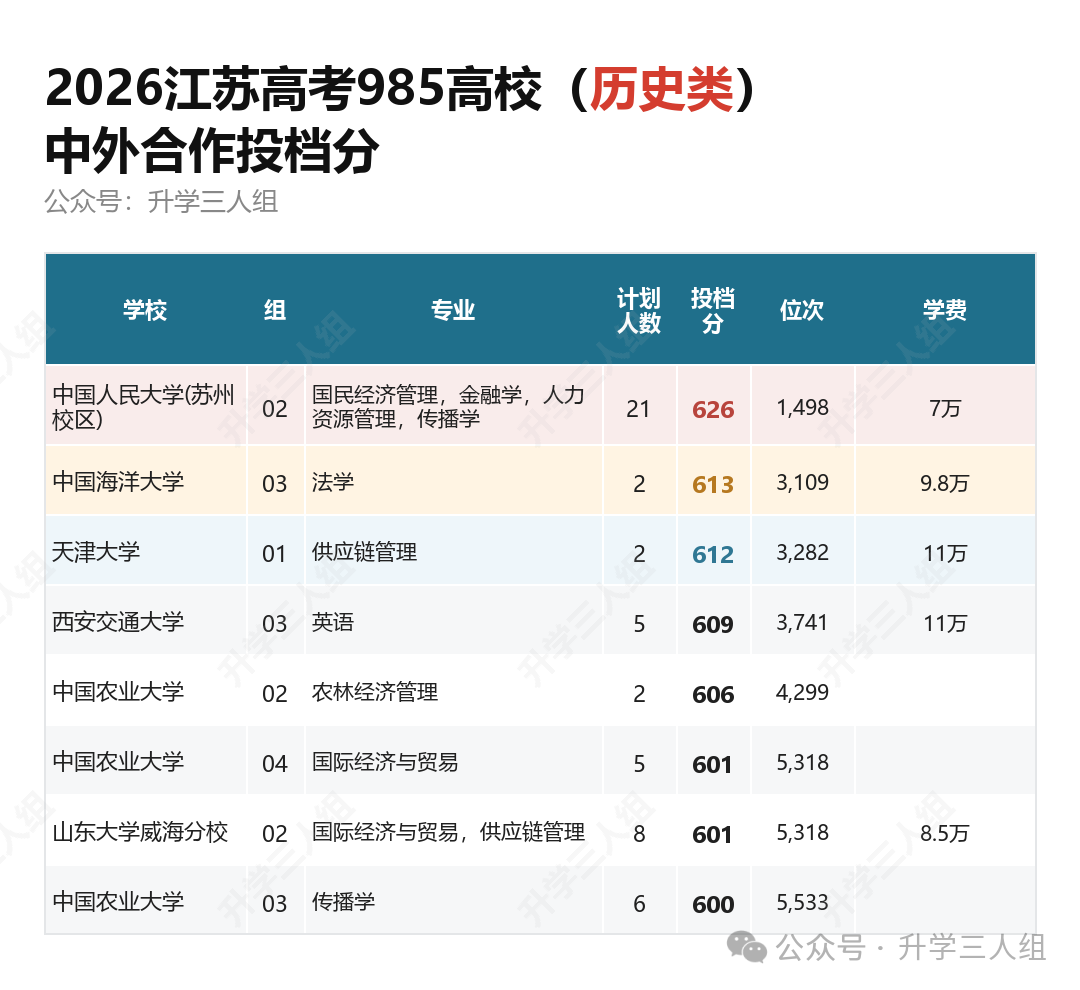 2026江苏高考985高校历史类中外合作投档分