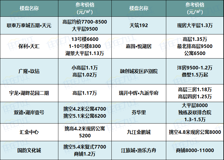 九江各区9月新房房价出炉