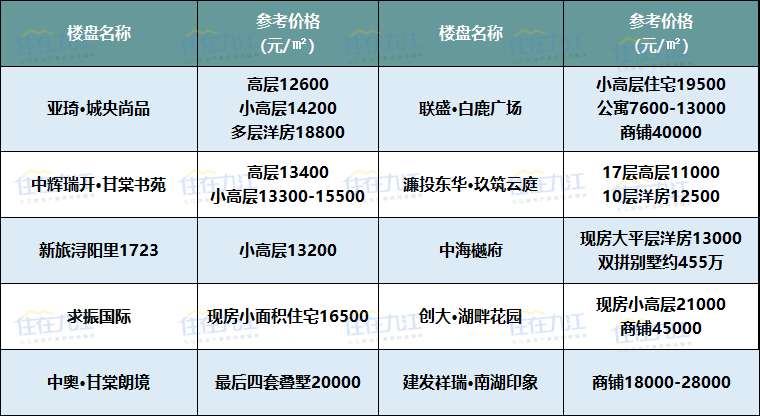 12月九江各区最新新房房价出炉