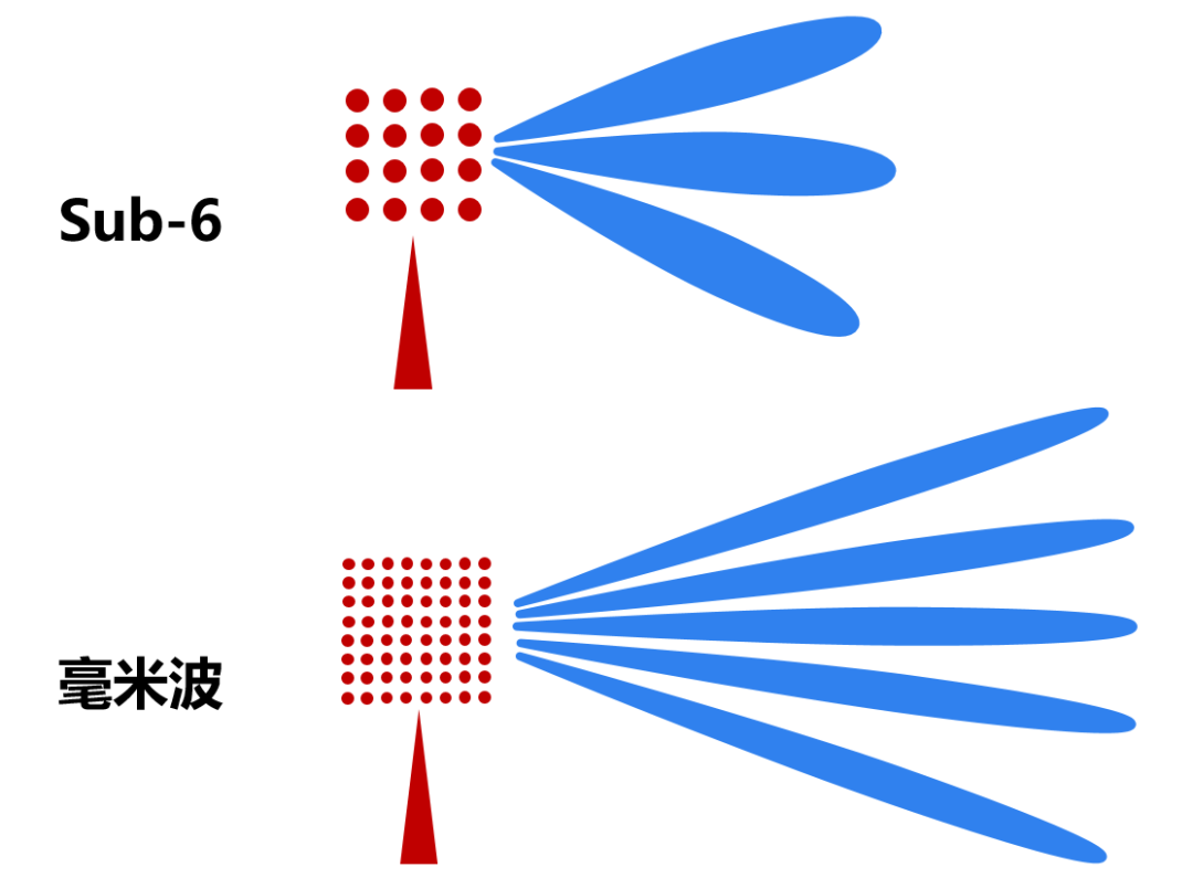 5g落地进入爆发期,是时候让毫米波登场了