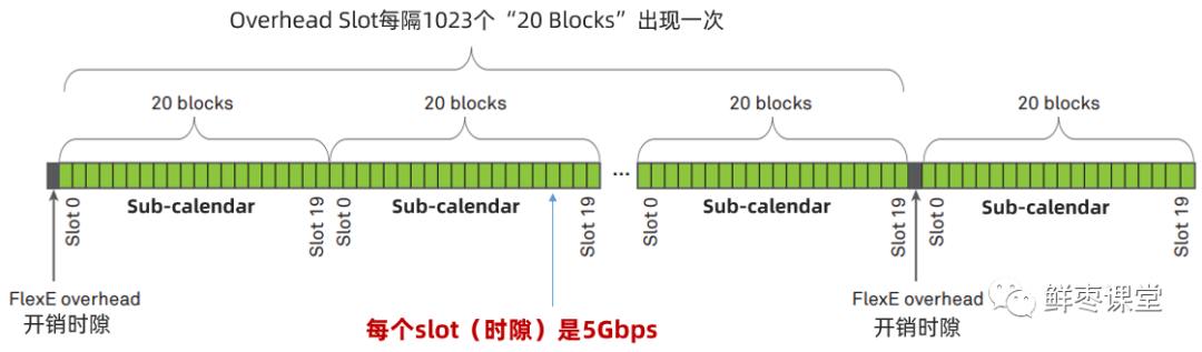 5G承载网里的FlexE，到底是什么？的图15