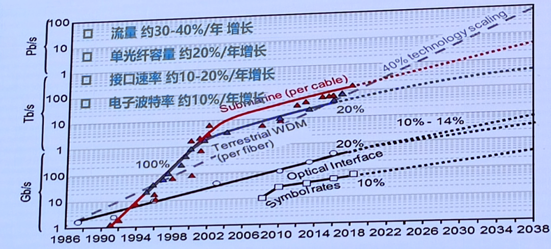 技術 | 光通信的最新技術趨勢的圖7