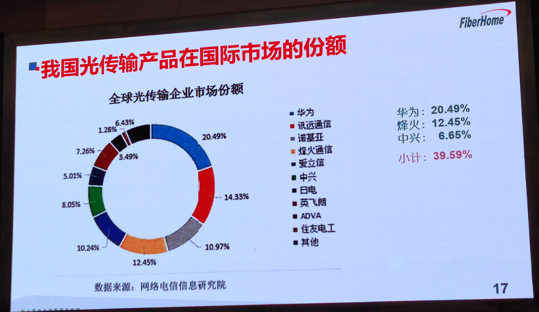 技術 | 光通信的最新技術趨勢的圖4